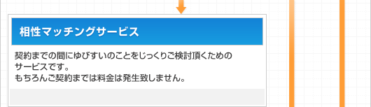 相性マッチングサービス：契約までの間にゆびすいのことをじっくりご検討頂くためのサービスです。もちろんご契約までは料金は発生致しません。