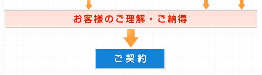 お客様のご理解・ご納得→ご契約