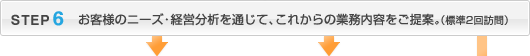 STEP6：お客様のニーズ・経営分析を通じて、これからの業務内容をご提案。（標準2回訪問）