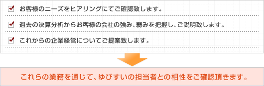 契約までに何をするの？～・お客様のニーズをヒアリングにてご確認致します。／・過去の決算分析からお客様の会社の強み、弱みを把握し、ご説明致します。／・これからの企業経営についてご提案致します。→これらの業務を通じて、ゆびすいの担当者との相性をご確認頂きます。