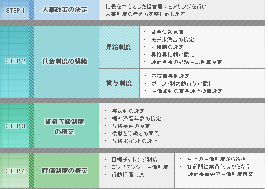 標準導入ステップ