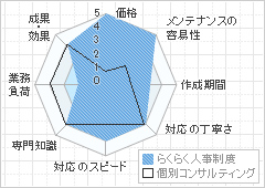 通常の人事コンサルティングとらくらく人事制度の違い