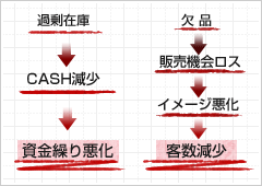 需要予測コンサルティング