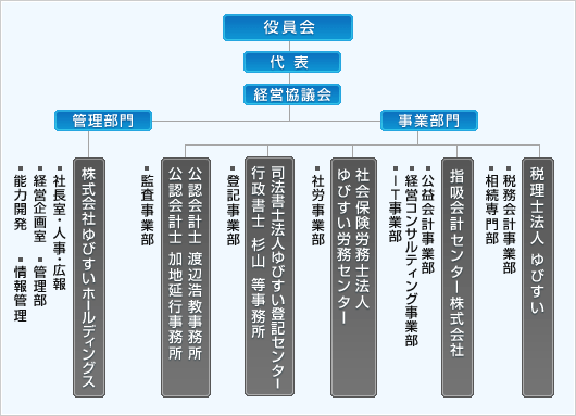 組織図