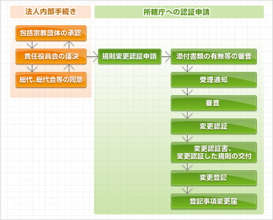 規則の変更の手続きの順序