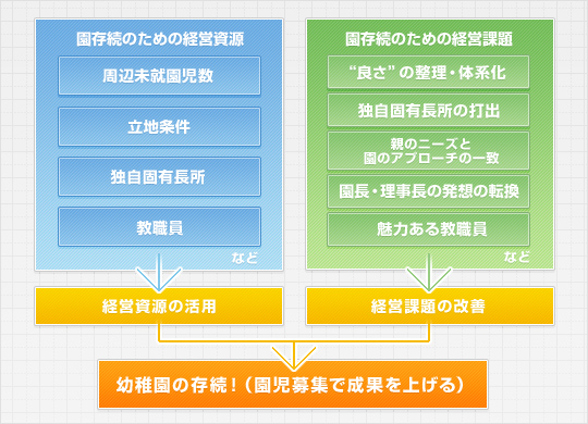 園児募集コンサルティング