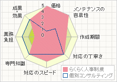 通常の人事コンサルティングとらくらく人事制度の違い