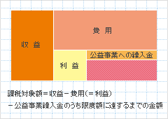 収益事業